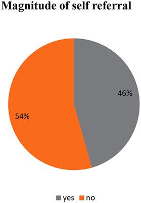 Self-referral practice and associated factors among women who gave birth in South Gondar zone primary hospitals, Northwest Ethiopia: a cross-sectional study design